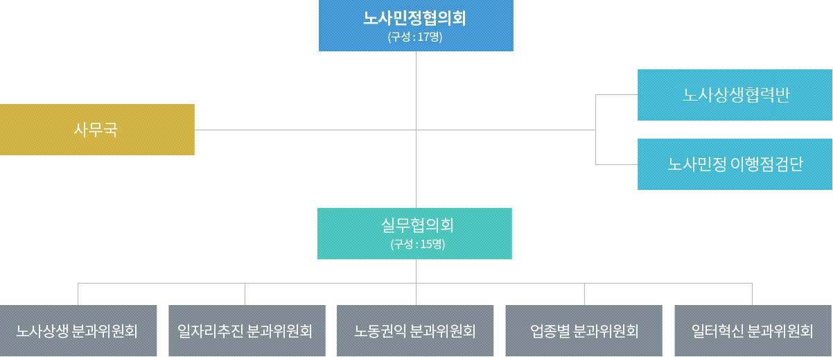 조직도