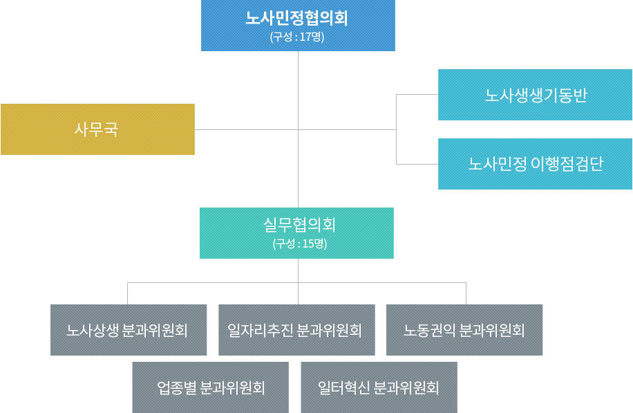 조직도